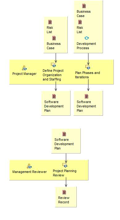 Activity detail diagram: Refine the Development  Plan